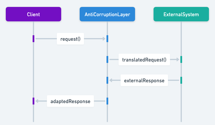 Anti-Corruption Layer sequence diagram