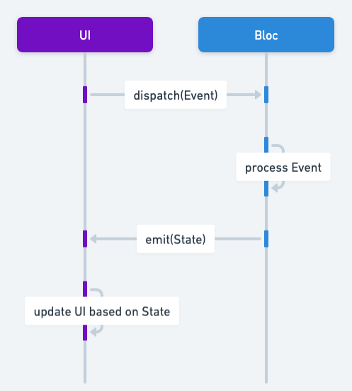Bloc sequence diagram