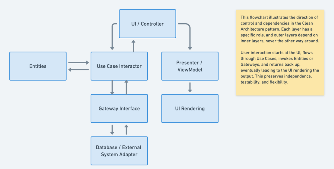 Clean Architecture Flowchart