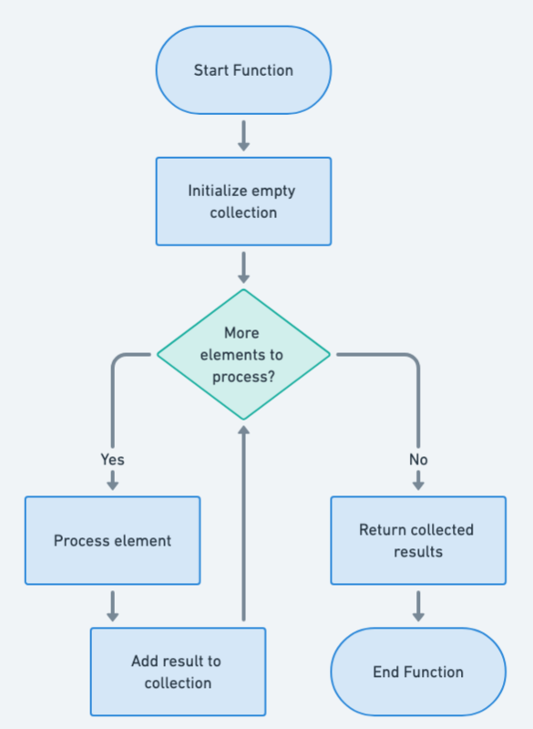 Collecting Parameter flowchart