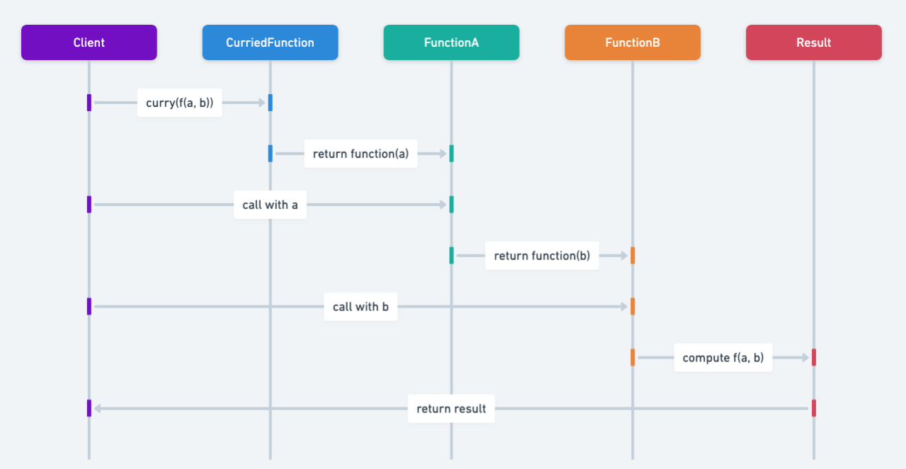 Currying sequence diagram