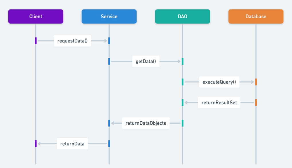 Data Access Object sequence diagram