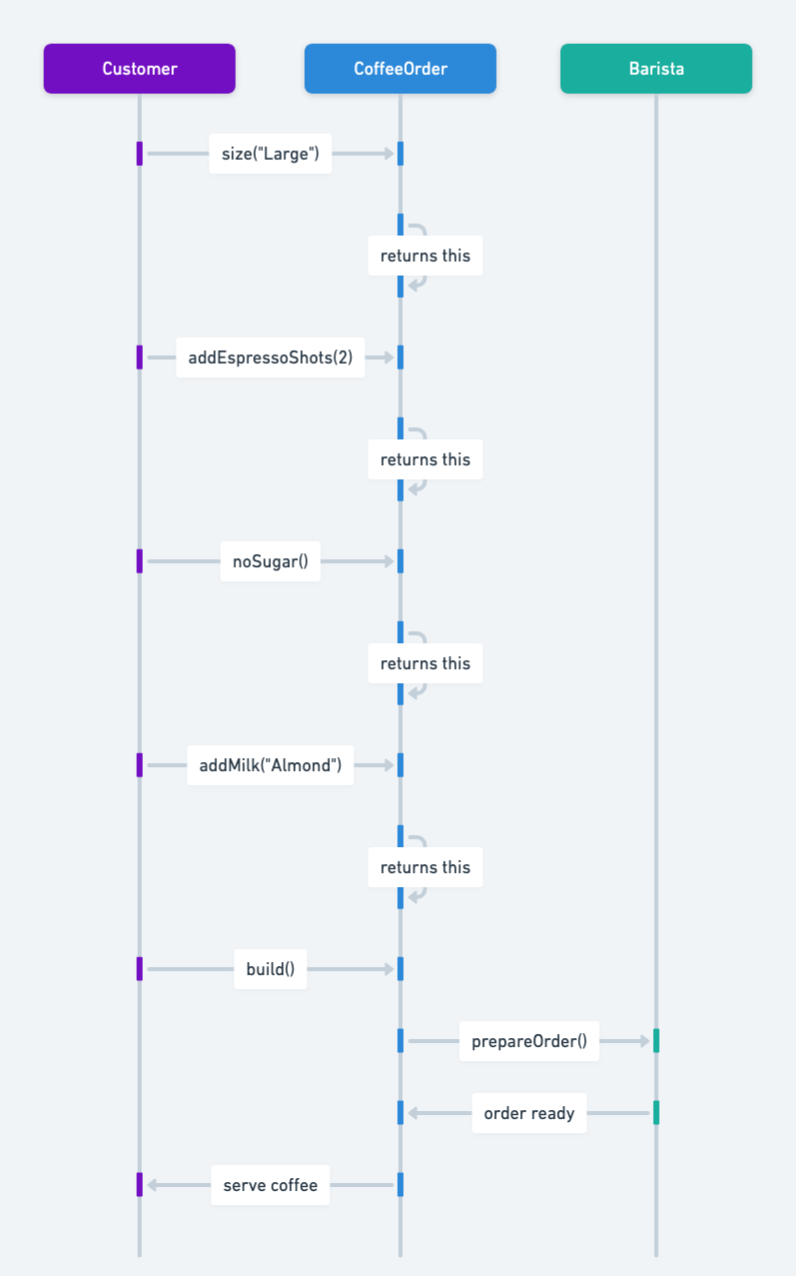 Fluent Interface sequence diagram