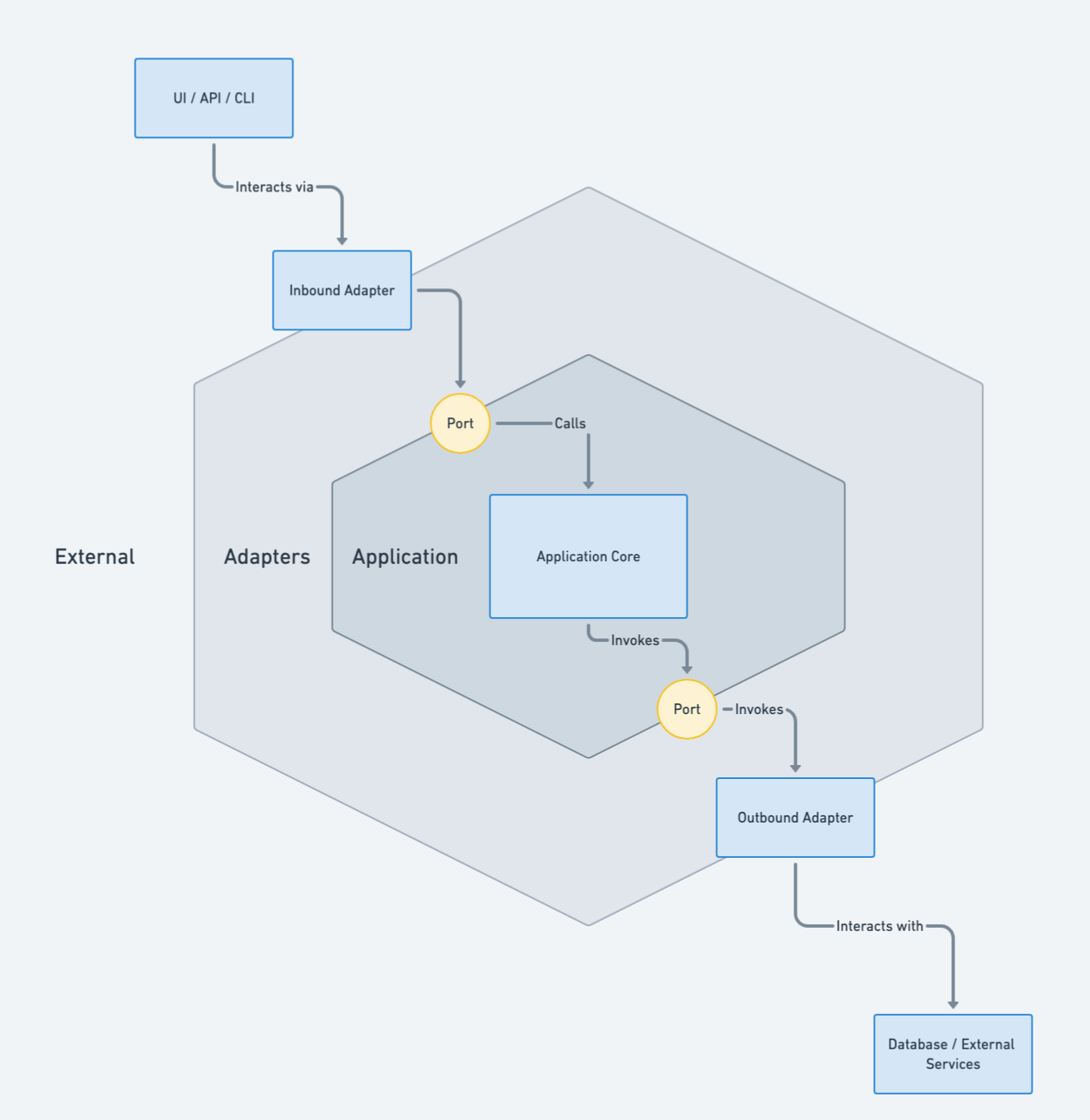 Hexagonal Architecture Diagram