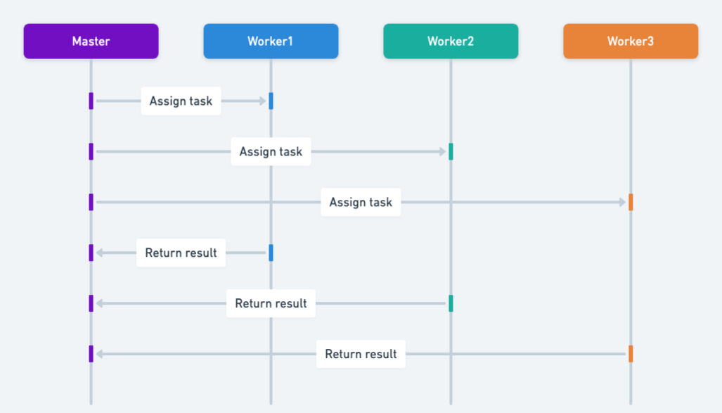 Master-Worker sequence diagram
