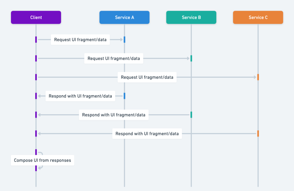 Client-Side UI Composition sequence diagram