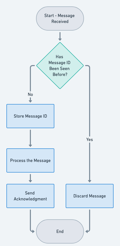 Microservices Idempotent Consumer flowchart