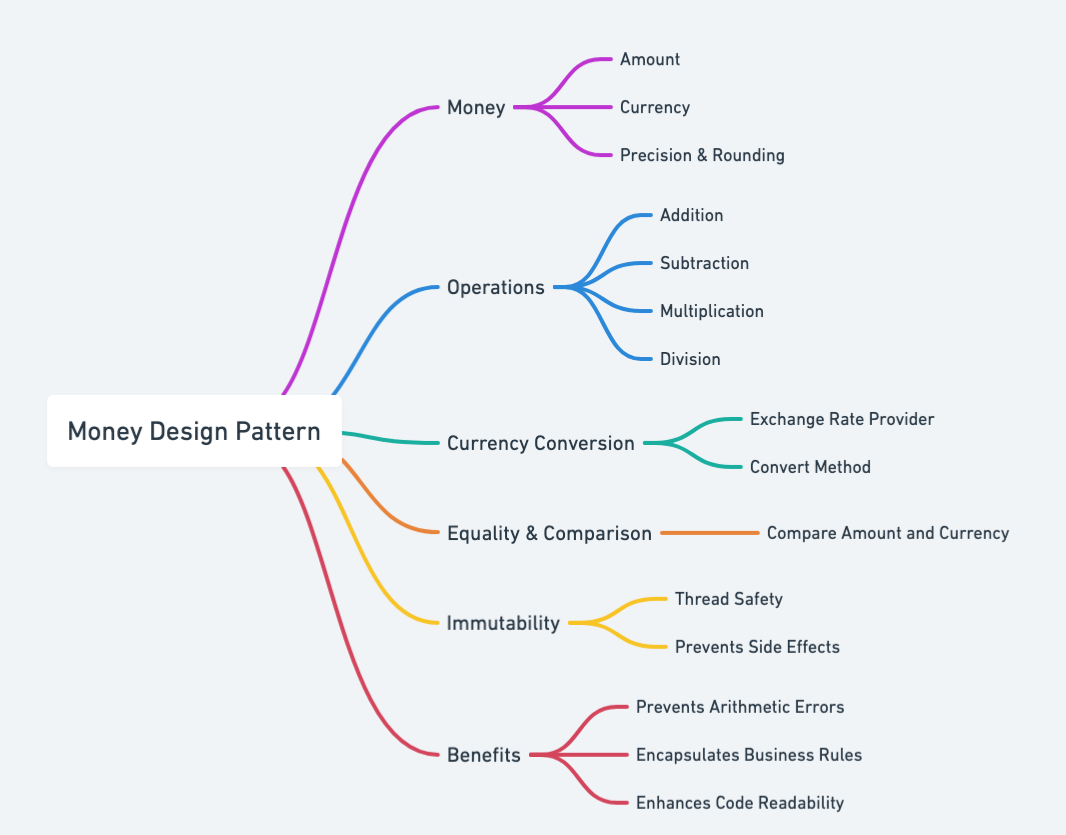 Money Pattern Mind Map