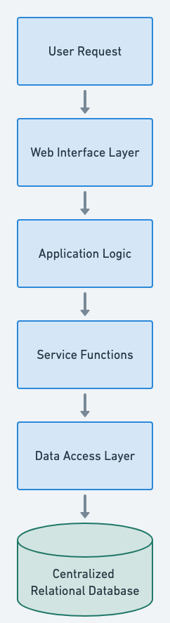 Monolithic Architecture Flowchart