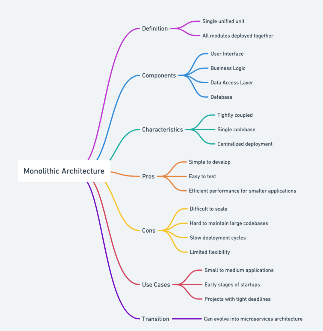 Monolithic Architecture Mind Map