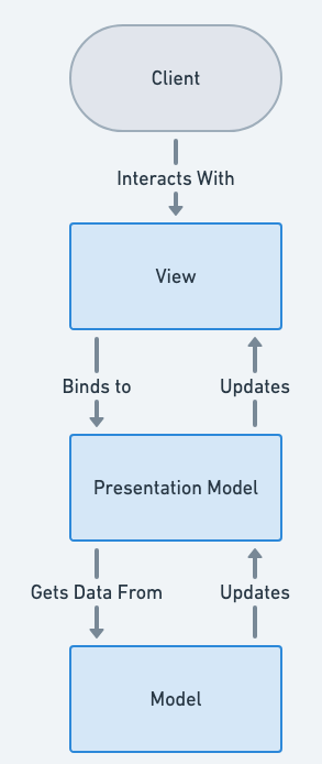 Presentation Model Architecture Diagram