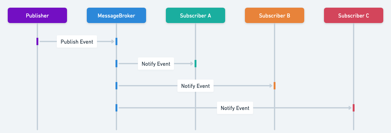 Publish-Subscribe sequence diagram