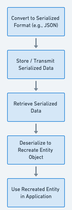 Serialized Entity flowchart