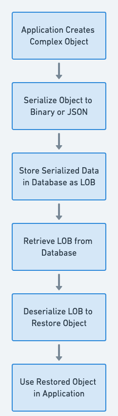 Serialized LOB flowchart