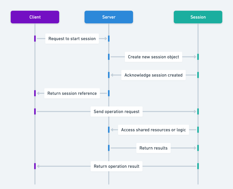 Server Session sequence diagram