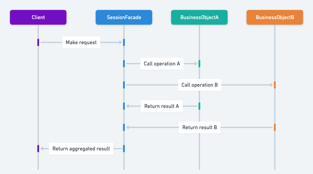 Session Facade sequence diagram