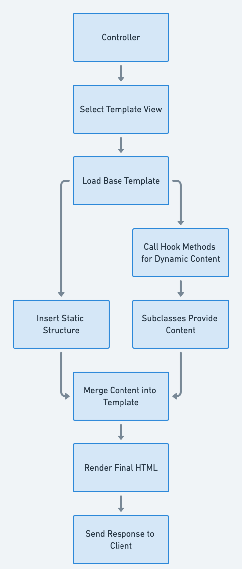 Template View Pattern Flowchart
