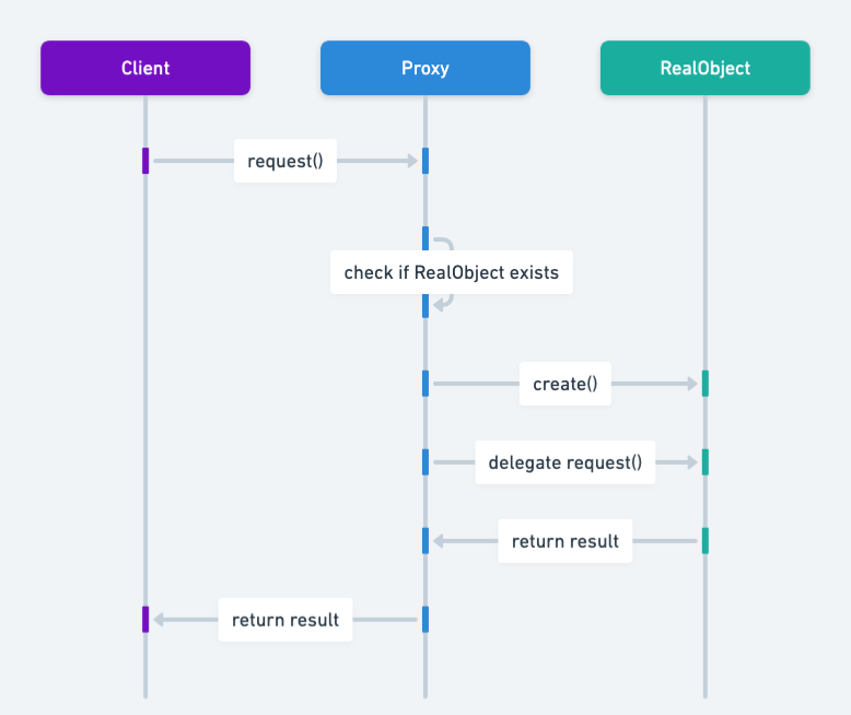 Virtual Proxy Sequence Diagram
